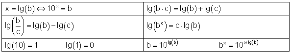 Logarithmus zur Basis 10