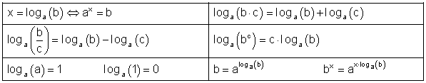 Logarithmus zur Basis a