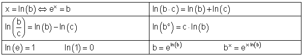Logarithmus zur Basis e