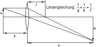 07_des: Abbildung durch eine Linse mit Linsengleichung