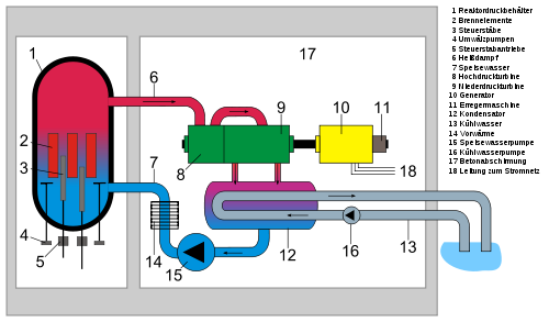 Siedewasserreaktor klein