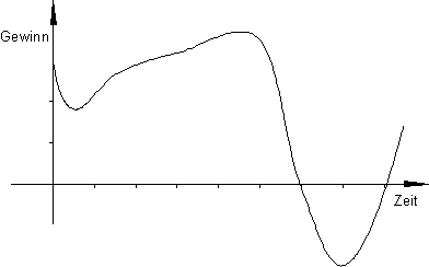 02_des: Funktionsgraph mit betriebwirtschaftlichen Hintergrund