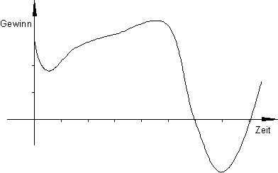 02_des: Funktionsgraph mit betriebwirtschaftlichen Hintergrund