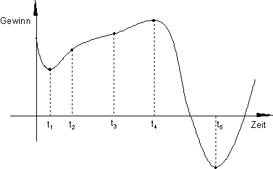 02_des_e: Analyse eines Funktionsgraphen, der den Gewinnverlauf kennzeichnet