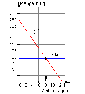 Graph-lineare-Funktionen-wann-nachbestellen