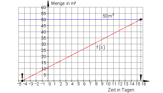 Graph-lineare-Funktionen-wann-voll