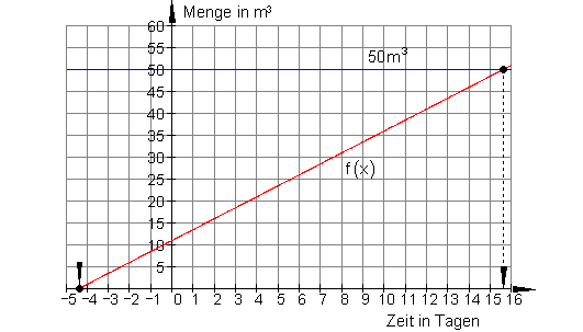 Graph-lineare-Funktionen-wann-voll