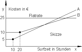 Graph-lineare-Funktionen-Flatrate