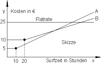 Graph-lineare-Funktionen-Flatrate