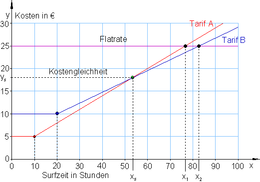 Graph-lineare-Funktionen-Kostengleichzeit