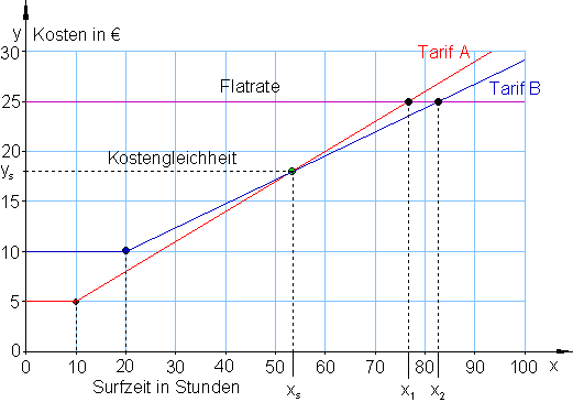 Graph-lineare-Funktionen-Kostengleichzeit