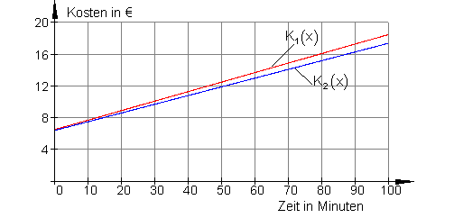 Graph-Handytarif