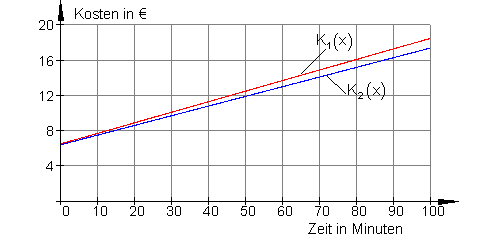 Graph-Handytarif