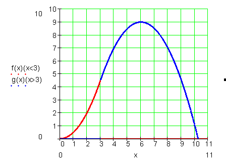 Graph-g(x)-h(x)
