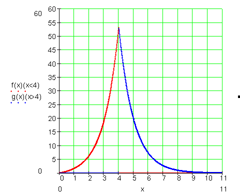 Graph-f(x)-g(x)