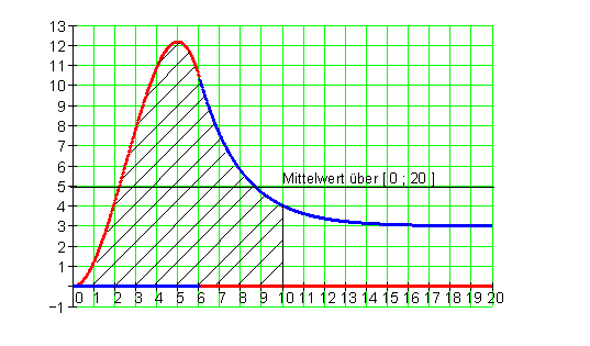 Graph-Mittelwert