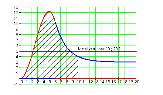 Graph-Mittelwert