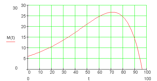 Grapfh-M(t)