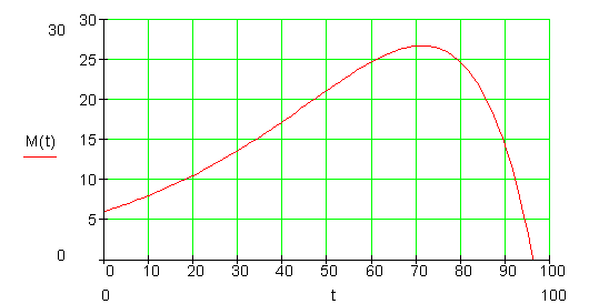 Grapfh-M(t)