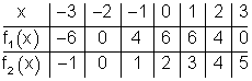 06: Wertetabelle