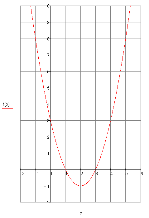 b1_mc_1: Eine nach oben geöffnete Parabel mit zwei Nullstellen