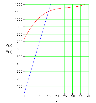 Graph-ganzrationale-Funktion-K(X)-E(x)