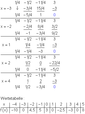 b1_2_l: Hornerschema und Wertetabelle