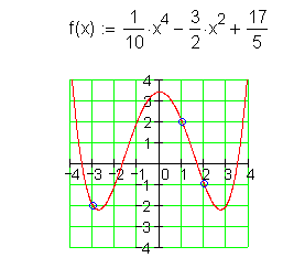 06_mc_l: Ganzrationale Funktion, achsensymmetrisch mit 4 Nullstellen.