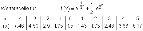 Wertetabelle-für-f-von-x