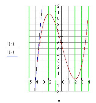 Graph-Tangentengleichung