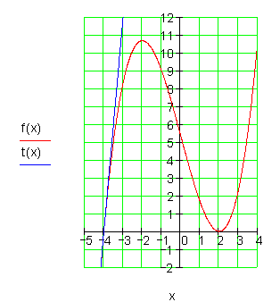 Graph-Tangentengleichung