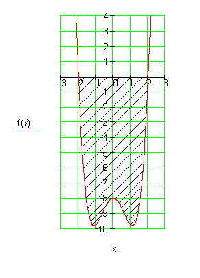 Graph-Extremwerte