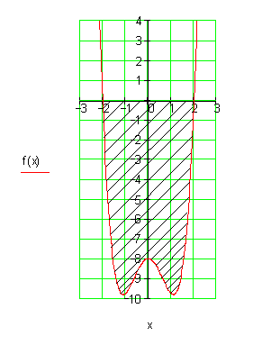 Graph-Extremwerte