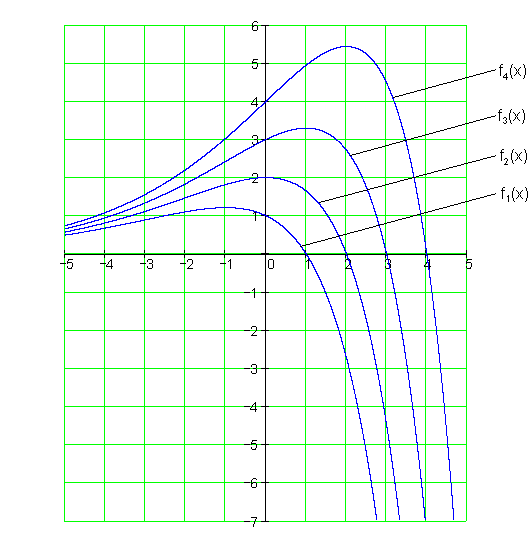 Graph-Achsenschnittpunkte