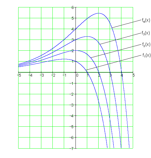 Graph-Achsenschnittpunkte