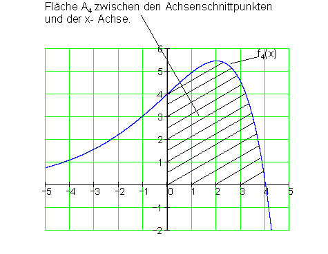 Graph-Achsenschnittpunkte