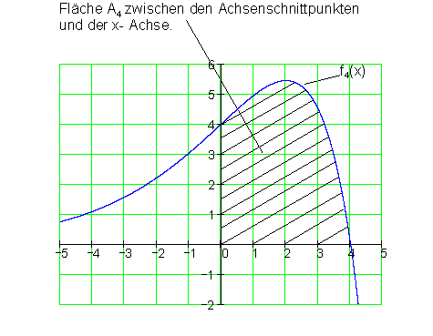 Graph-Achsenschnittpunkte