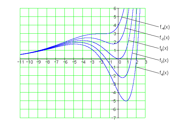 Graph-Nullstellen