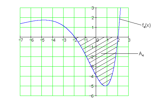 Graph-Flächeninhalt