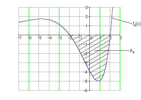 Graph-Flächeninhalt