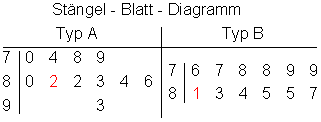 4-Lösungen-Mittelwert-Stängel-Blatt-Diagramm