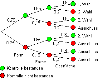 06a_Lösung-Mehrstufige-Zufallsversuche-Baumdiagramm