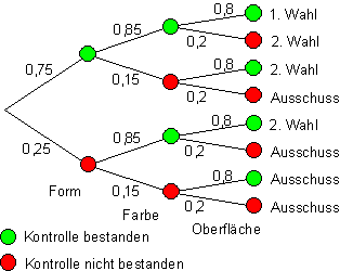 06a_Lösung-Mehrstufige-Zufallsversuche-Baumdiagramm