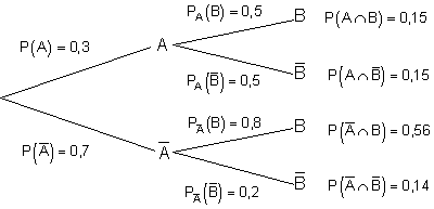 01b1_Lösung-Baumdiagramm-bedingte-Wahrscheinlichkeit