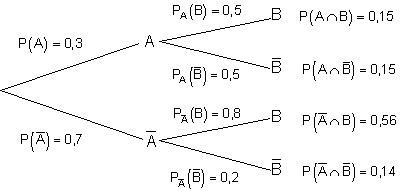 01b1_Lösung-Baumdiagramm-bedingte-Wahrscheinlichkeit