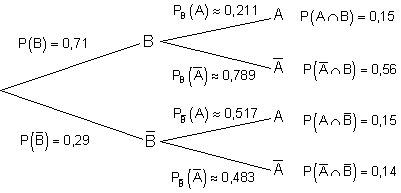 01b2_Lösung-Baumdiagramm-bedingte-Wahrscheinlichkeit