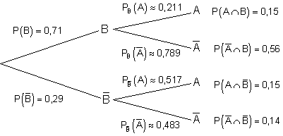 01b2_Lösung-Baumdiagramm-bedingte-Wahrscheinlichkeit