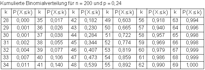 Sigma-Umgebung-Tabelle-04b