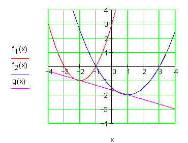 Graph-zwei-quadratische-Funktionen-eine-Gerade