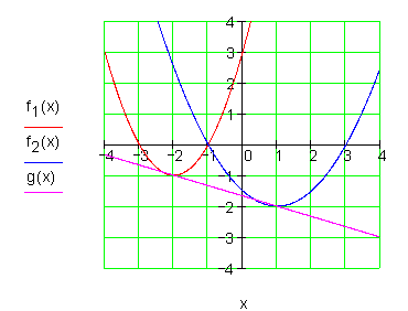 Graph-zwei-quadratische-Funktionen-eine-Gerade